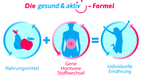 Grafik Formel gesund & aktiv